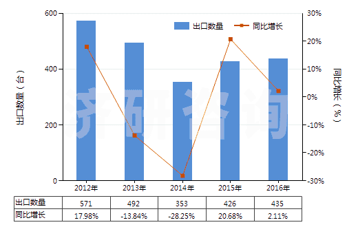 2012-2016年中國(guó)其他自推進(jìn)的鑿井機(jī)械(HS84304190)出口量及增速統(tǒng)計(jì)